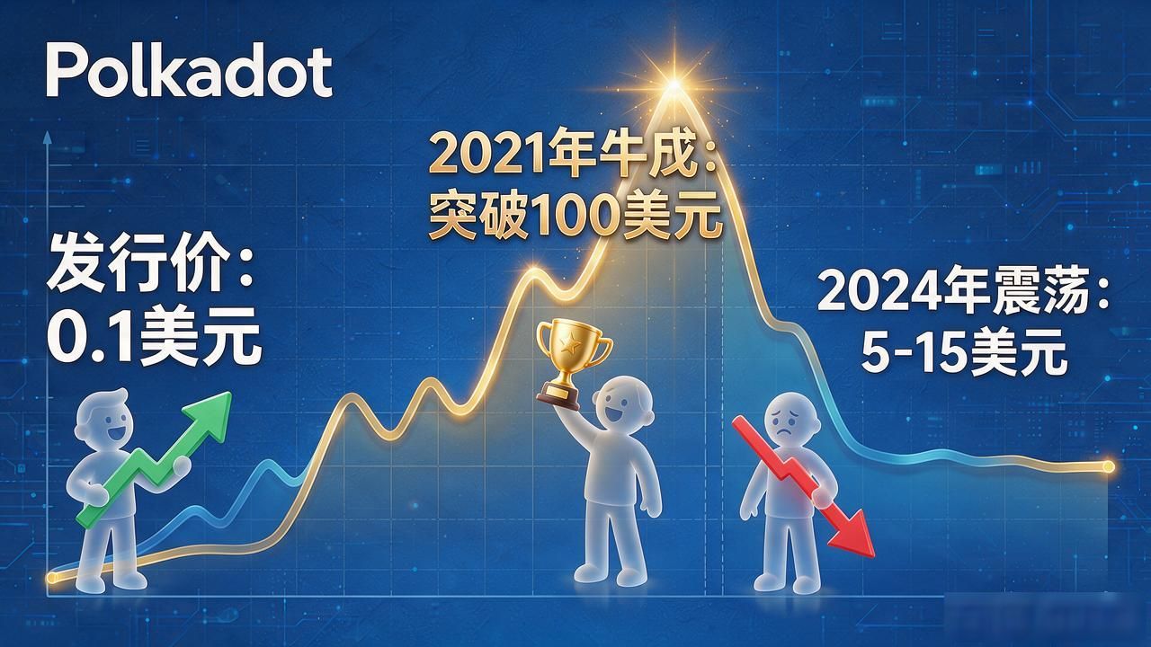 波卡DOT发行价是多少？从10美分ICO到现在的价格全记录